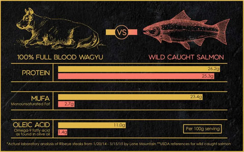 Wagyu Beef: Healthier Than Salmon?
